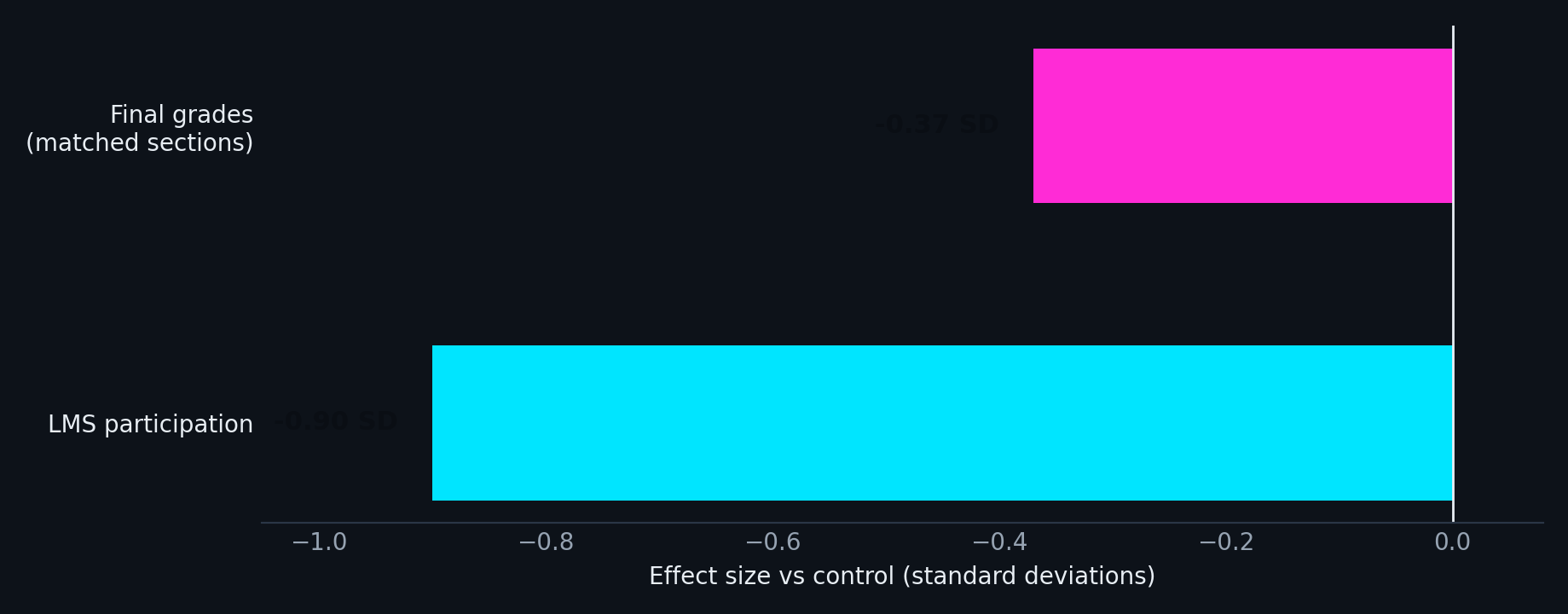 Bar chart of effect sizes: final grades minus 0.37 standard deviations, platform participation minus 0.90 standard deviations